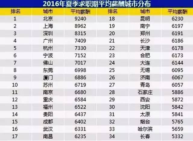漲了！全國34個主要城市平均薪酬出爐 對照自查