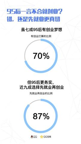 95后擇業(yè)：六成想當網(wǎng)紅 三成通過父母找工作